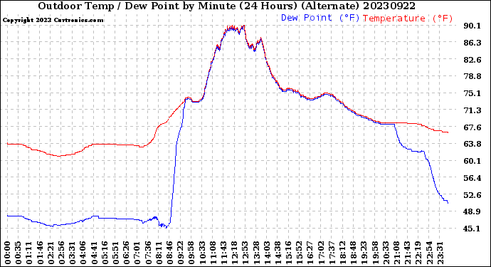 Milwaukee Weather Outdoor Temp / Dew Point<br>by Minute<br>(24 Hours) (Alternate)