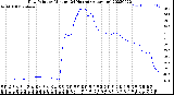 Milwaukee Weather Dew Point<br>by Minute<br>(24 Hours) (Alternate)