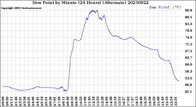 Milwaukee Weather Dew Point<br>by Minute<br>(24 Hours) (Alternate)