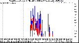 Milwaukee Weather Wind Speed/Gusts<br>by Minute<br>(24 Hours) (Alternate)