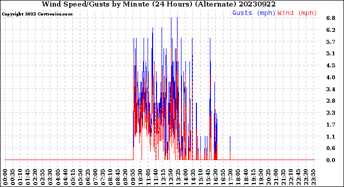 Milwaukee Weather Wind Speed/Gusts<br>by Minute<br>(24 Hours) (Alternate)