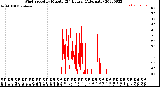 Milwaukee Weather Wind Speed<br>by Minute<br>(24 Hours) (Alternate)