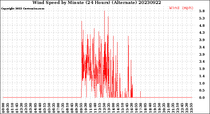 Milwaukee Weather Wind Speed<br>by Minute<br>(24 Hours) (Alternate)