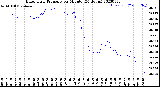 Milwaukee Weather Barometric Pressure<br>per Minute<br>(24 Hours)