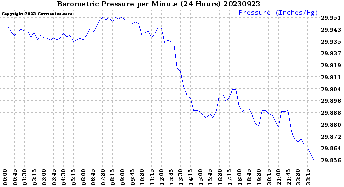 Milwaukee Weather Barometric Pressure<br>per Minute<br>(24 Hours)