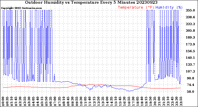 Milwaukee Weather Outdoor Humidity<br>vs Temperature<br>Every 5 Minutes