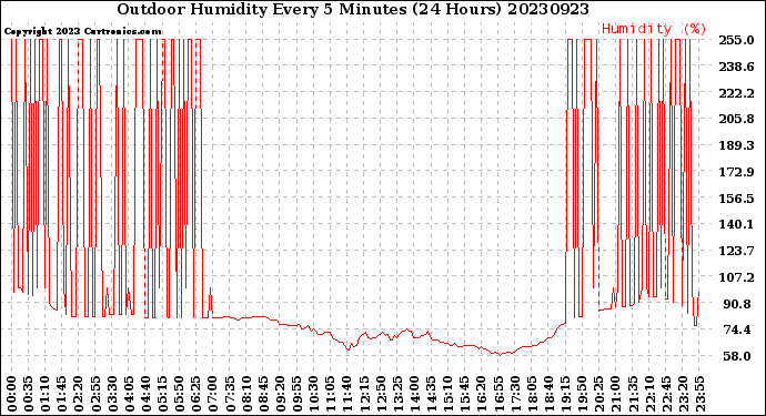 Milwaukee Weather Outdoor Humidity<br>Every 5 Minutes<br>(24 Hours)