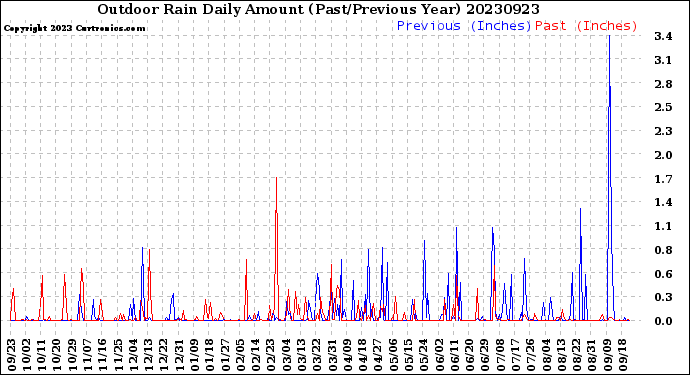 Milwaukee Weather Outdoor Rain<br>Daily Amount<br>(Past/Previous Year)