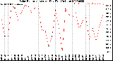 Milwaukee Weather Solar Radiation<br>Avg per Day W/m2/minute