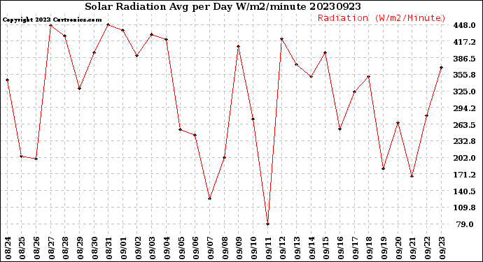 Milwaukee Weather Solar Radiation<br>Avg per Day W/m2/minute