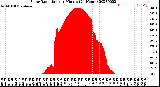 Milwaukee Weather Solar Radiation<br>per Minute<br>(24 Hours)