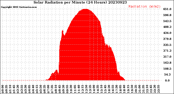 Milwaukee Weather Solar Radiation<br>per Minute<br>(24 Hours)