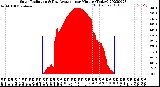 Milwaukee Weather Solar Radiation<br>& Day Average<br>per Minute<br>(Today)