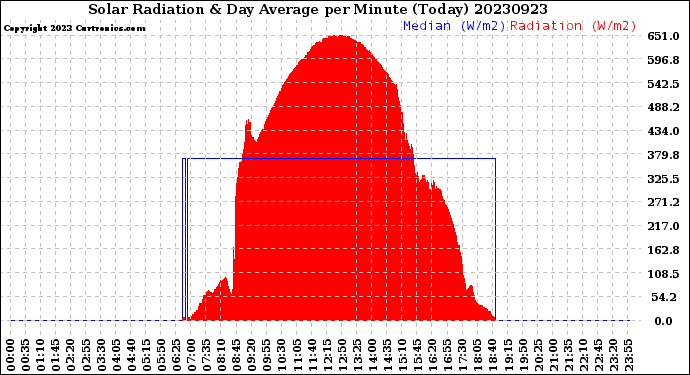 Milwaukee Weather Solar Radiation<br>& Day Average<br>per Minute<br>(Today)