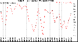 Milwaukee Weather Solar Radiation<br>per Day KW/m2