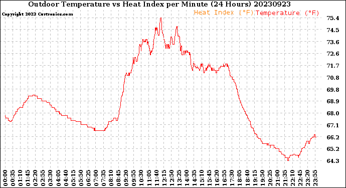 Milwaukee Weather Outdoor Temperature<br>vs Heat Index<br>per Minute<br>(24 Hours)