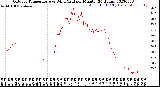 Milwaukee Weather Outdoor Temperature<br>vs Wind Chill<br>per Minute<br>(24 Hours)