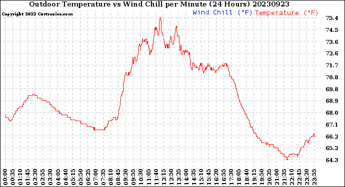 Milwaukee Weather Outdoor Temperature<br>vs Wind Chill<br>per Minute<br>(24 Hours)