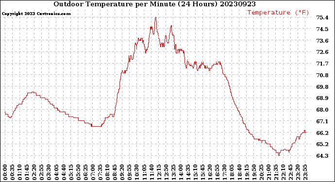 Milwaukee Weather Outdoor Temperature<br>per Minute<br>(24 Hours)