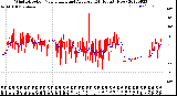 Milwaukee Weather Wind Direction<br>Normalized and Average<br>(24 Hours) (New)