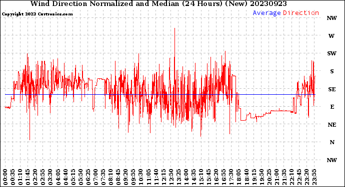 Milwaukee Weather Wind Direction<br>Normalized and Median<br>(24 Hours) (New)