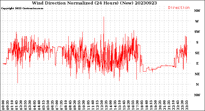 Milwaukee Weather Wind Direction<br>Normalized<br>(24 Hours) (New)