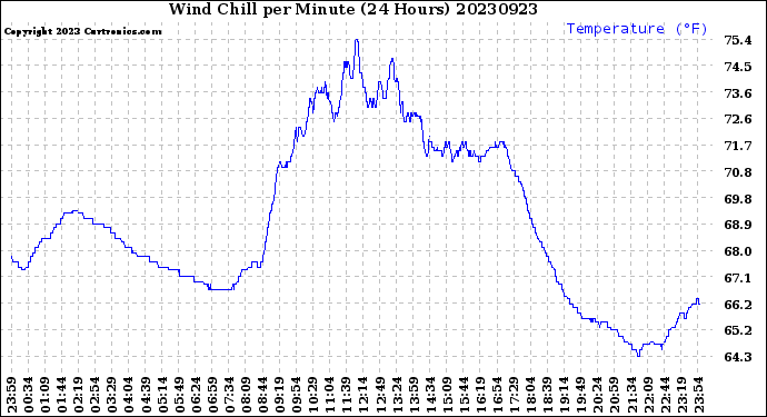 Milwaukee Weather Wind Chill<br>per Minute<br>(24 Hours)