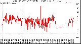 Milwaukee Weather Wind Direction<br>Normalized<br>(24 Hours) (Old)