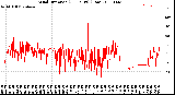 Milwaukee Weather Wind Direction<br>(24 Hours) (Raw)