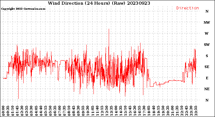 Milwaukee Weather Wind Direction<br>(24 Hours) (Raw)