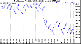 Milwaukee Weather Barometric Pressure<br>per Hour<br>(24 Hours)