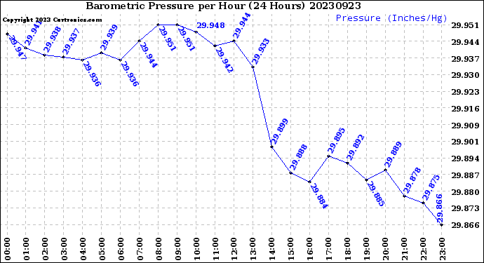 Milwaukee Weather Barometric Pressure<br>per Hour<br>(24 Hours)