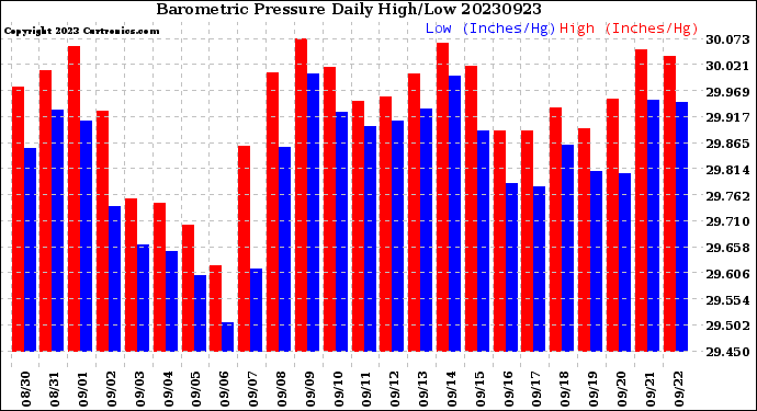 Milwaukee Weather Barometric Pressure<br>Daily High/Low