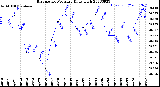 Milwaukee Weather Barometric Pressure<br>Daily High