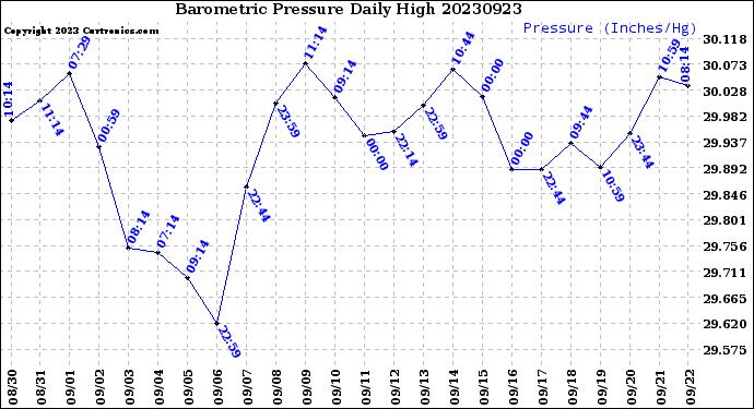 Milwaukee Weather Barometric Pressure<br>Daily High