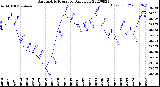 Milwaukee Weather Barometric Pressure<br>Daily Low