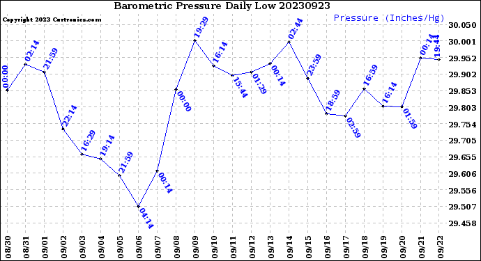 Milwaukee Weather Barometric Pressure<br>Daily Low