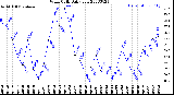 Milwaukee Weather Wind Chill<br>Daily Low