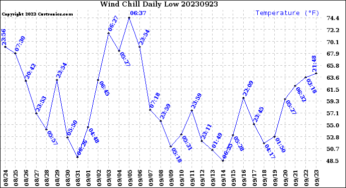 Milwaukee Weather Wind Chill<br>Daily Low