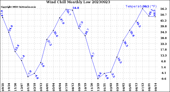 Milwaukee Weather Wind Chill<br>Monthly Low