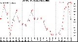 Milwaukee Weather Dew Point<br>(24 Hours)