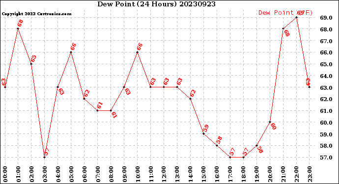 Milwaukee Weather Dew Point<br>(24 Hours)