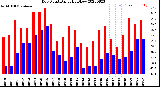 Milwaukee Weather Dew Point<br>Daily High/Low