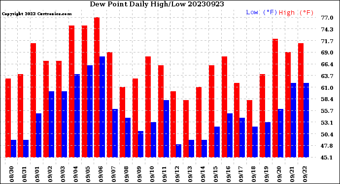 Milwaukee Weather Dew Point<br>Daily High/Low