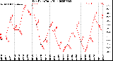 Milwaukee Weather Dew Point<br>Daily High