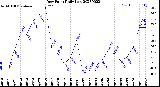 Milwaukee Weather Dew Point<br>Daily Low