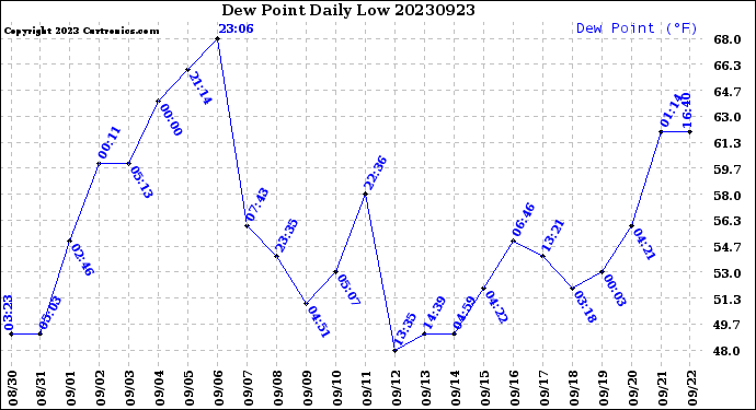 Milwaukee Weather Dew Point<br>Daily Low