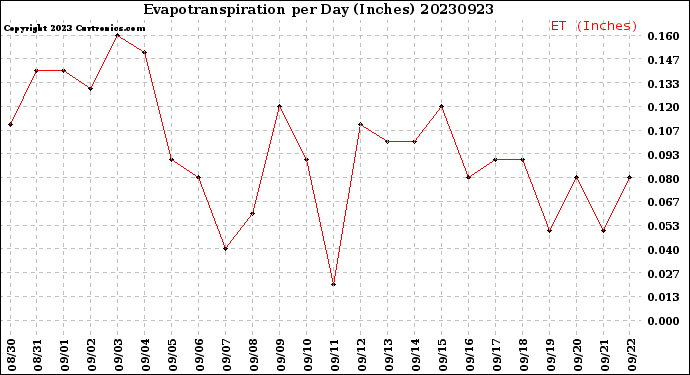 Milwaukee Weather Evapotranspiration<br>per Day (Inches)