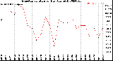 Milwaukee Weather Evapotranspiration<br>per Day (Ozs sq/ft)