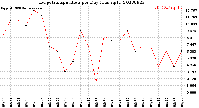 Milwaukee Weather Evapotranspiration<br>per Day (Ozs sq/ft)